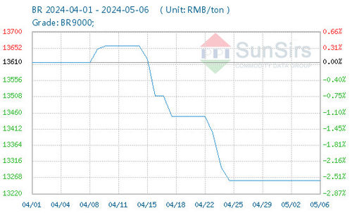 Últimas notícias da empresa sobre Mercado BR da China ligeiramente declinado em Abril