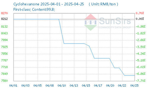 Últimas notícias da empresa sobre Apoio insuficiente, o mercado de ciclohexanona em Shandong vem em declínio desde abril