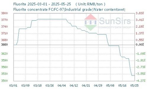 Últimas notícias da empresa sobre Preços de fluorito doméstico caíram na semana passada