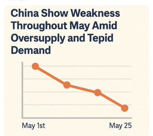Últimas notícias da empresa sobre Preços de ácido acético na China mostram fraqueza durante todo maio em meio ao excesso de oferta e à fraca demanda