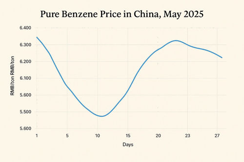 Últimas notícias da empresa sobre Mercado de benzeno puro da China em maio de 2025: recuperação em forma de V seguida de fraqueza da oferta